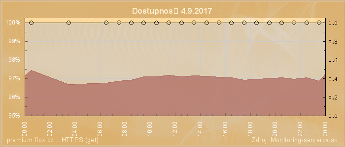 Graf dostupnosti