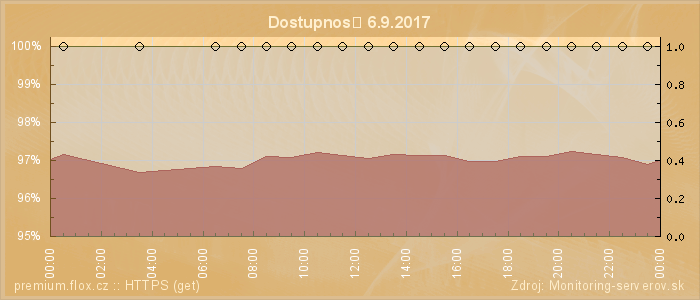 Graf dostupnosti