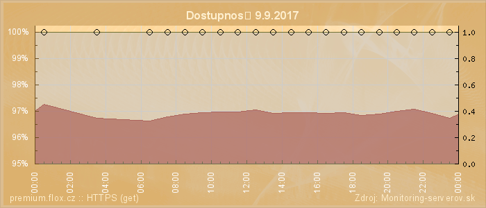 Graf dostupnosti