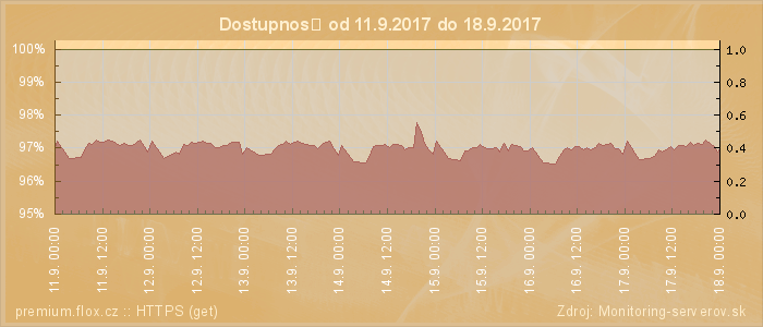 Graf dostupnosti