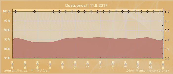 Graf dostupnosti