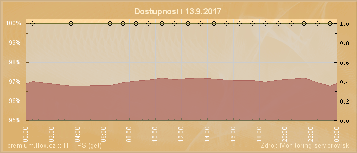 Graf dostupnosti