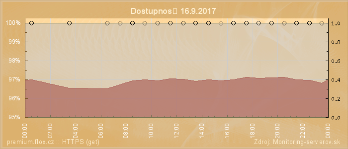 Graf dostupnosti