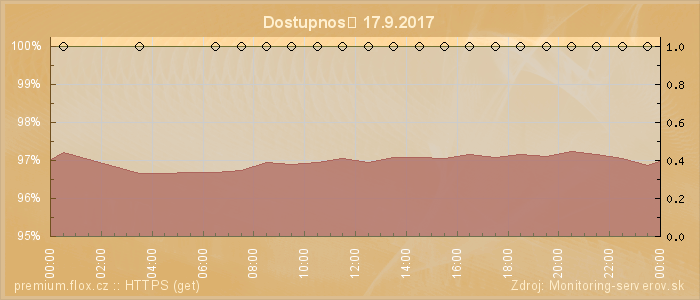 Graf dostupnosti