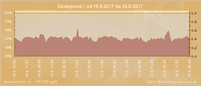 Graf dostupnosti