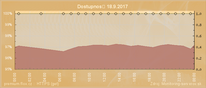 Graf dostupnosti