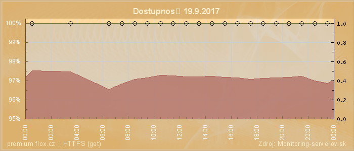 Graf dostupnosti