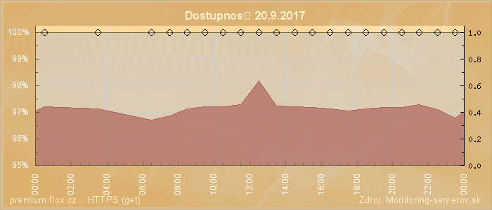 Graf dostupnosti