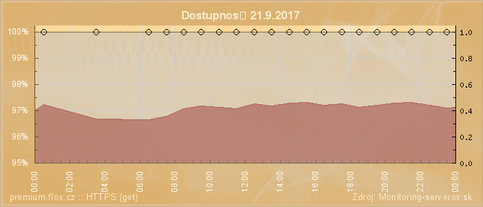 Graf dostupnosti