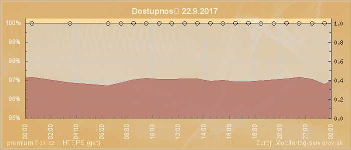 Graf dostupnosti