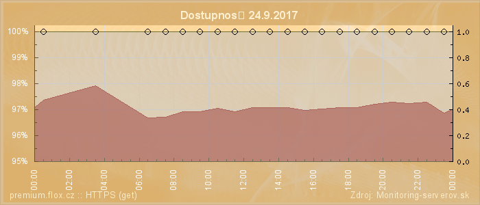 Graf dostupnosti