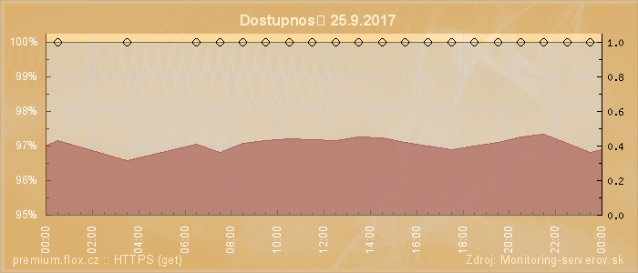 Graf dostupnosti