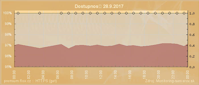 Graf dostupnosti