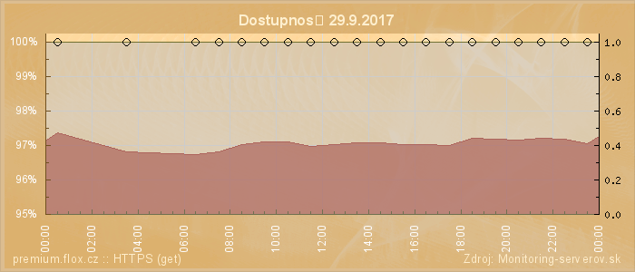 Graf dostupnosti