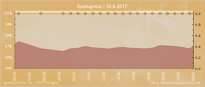 Graf dostupnosti