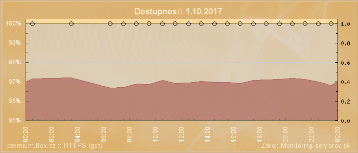 Graf dostupnosti