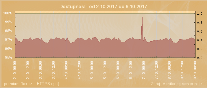 Graf dostupnosti