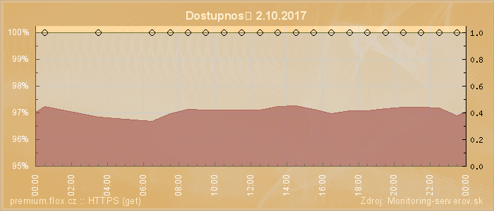 Graf dostupnosti