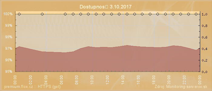 Graf dostupnosti