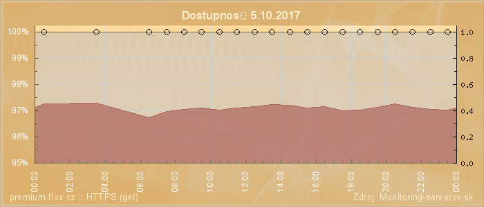 Graf dostupnosti