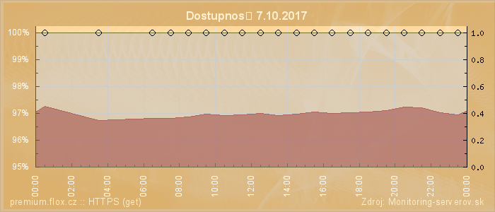 Graf dostupnosti