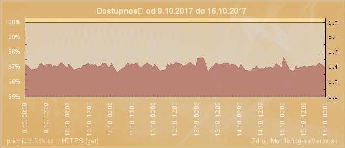 Graf dostupnosti