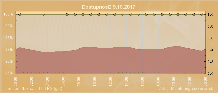 Graf dostupnosti