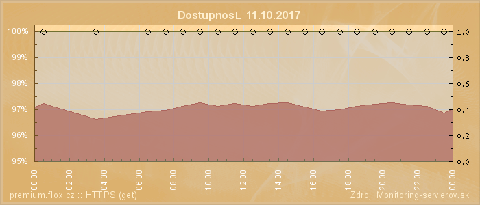 Graf dostupnosti