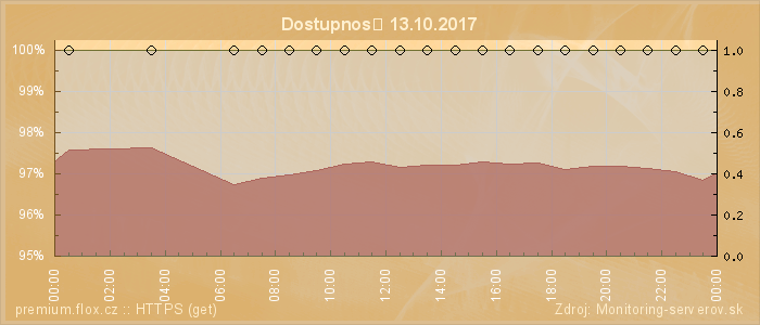 Graf dostupnosti