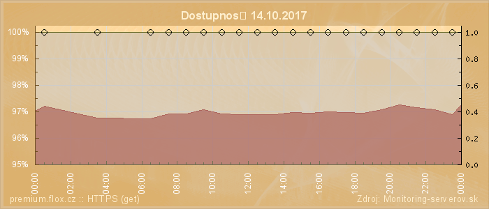 Graf dostupnosti