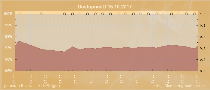 Graf dostupnosti