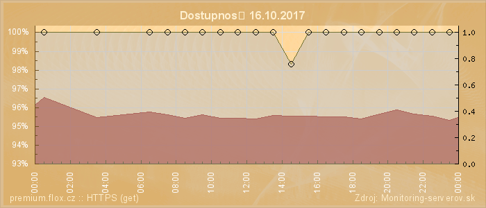 Graf dostupnosti