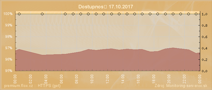 Graf dostupnosti