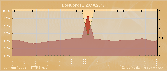 Graf dostupnosti