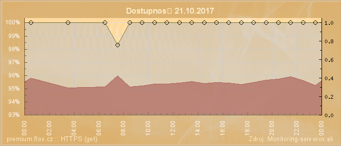 Graf dostupnosti