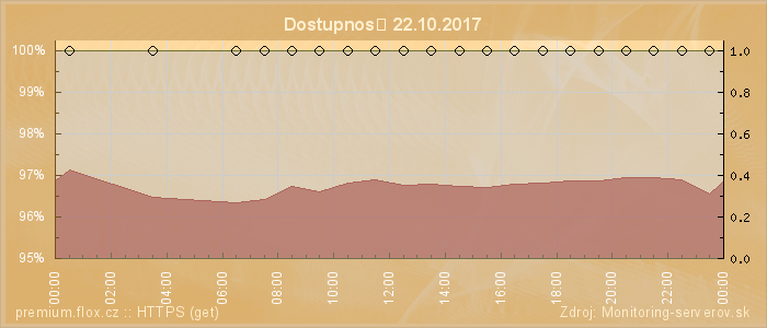 Graf dostupnosti