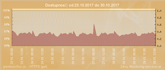 Graf dostupnosti