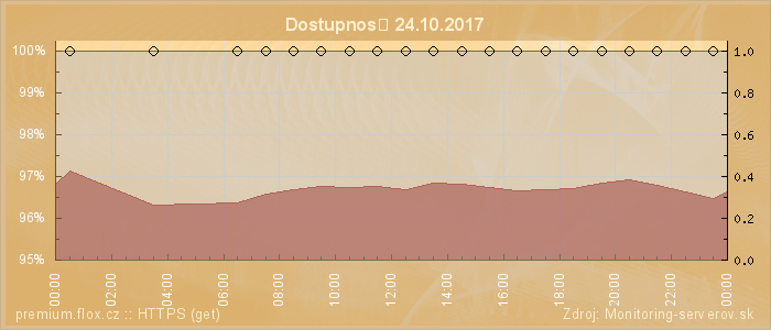 Graf dostupnosti