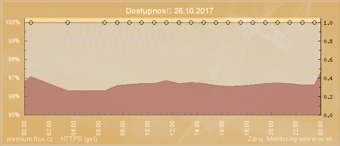 Graf dostupnosti