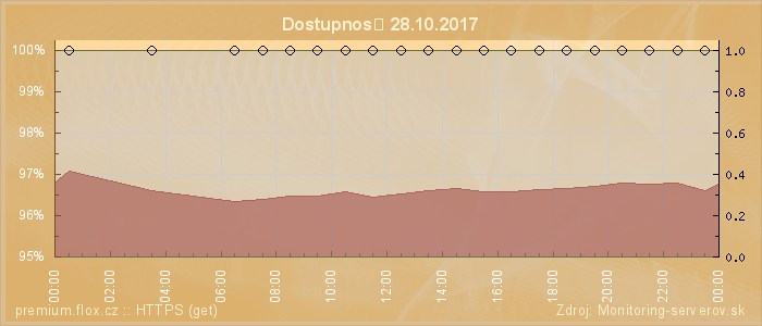 Graf dostupnosti