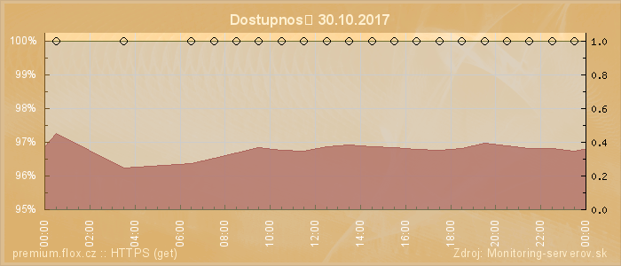 Graf dostupnosti