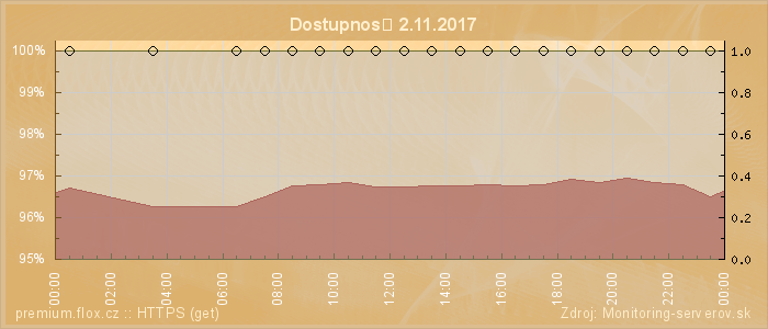 Graf dostupnosti