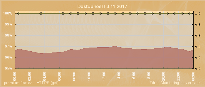 Graf dostupnosti