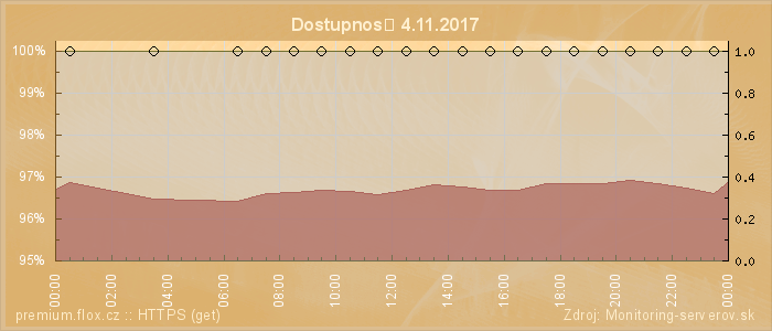 Graf dostupnosti