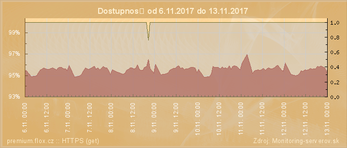 Graf dostupnosti