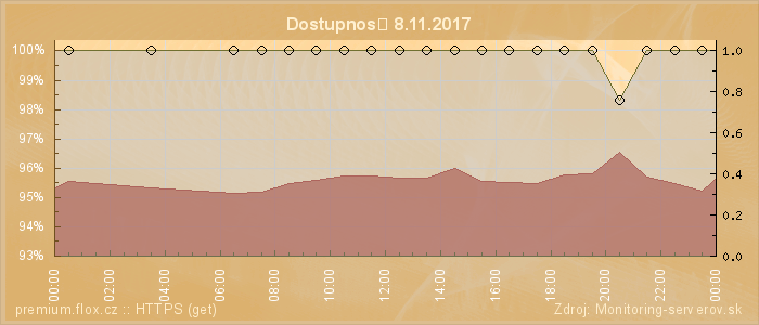 Graf dostupnosti