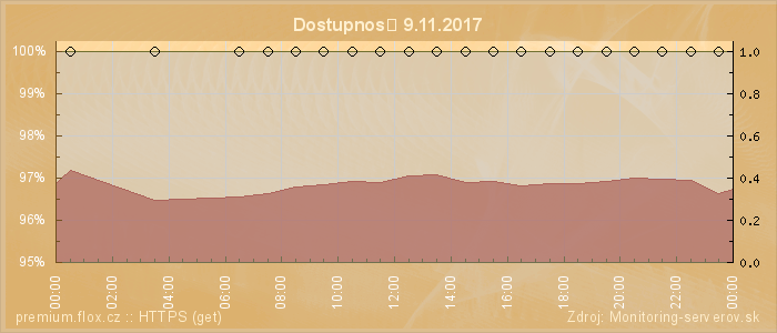 Graf dostupnosti