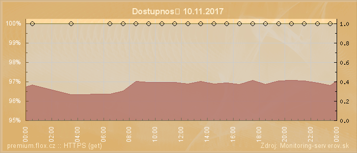 Graf dostupnosti