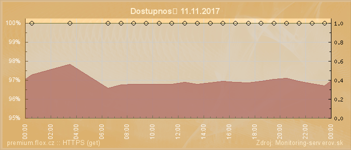 Graf dostupnosti