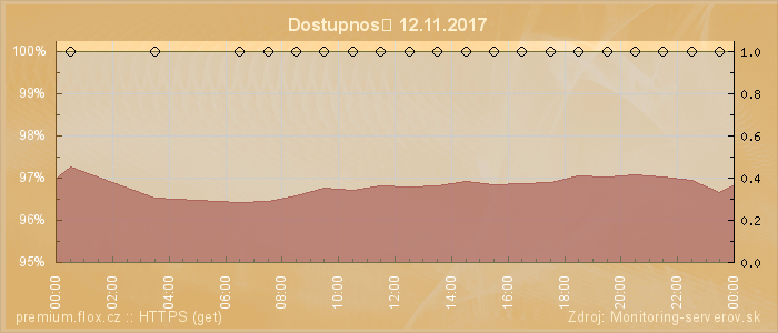 Graf dostupnosti